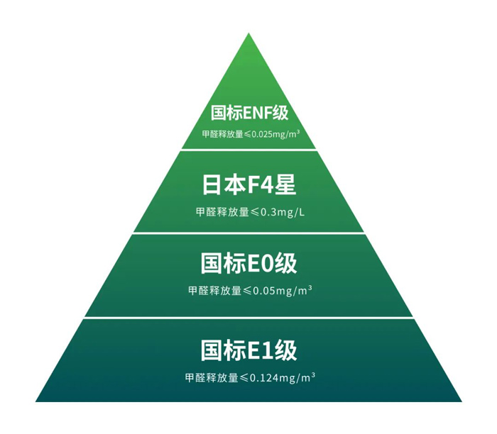 板材環(huán)保標(biāo)準(zhǔn)